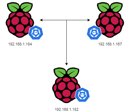 etcd cluster on Pi4