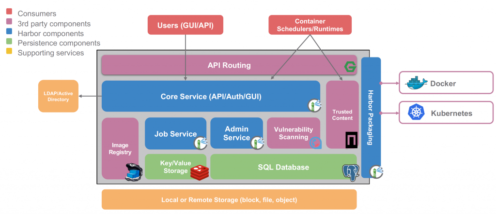 Harbor system architecture